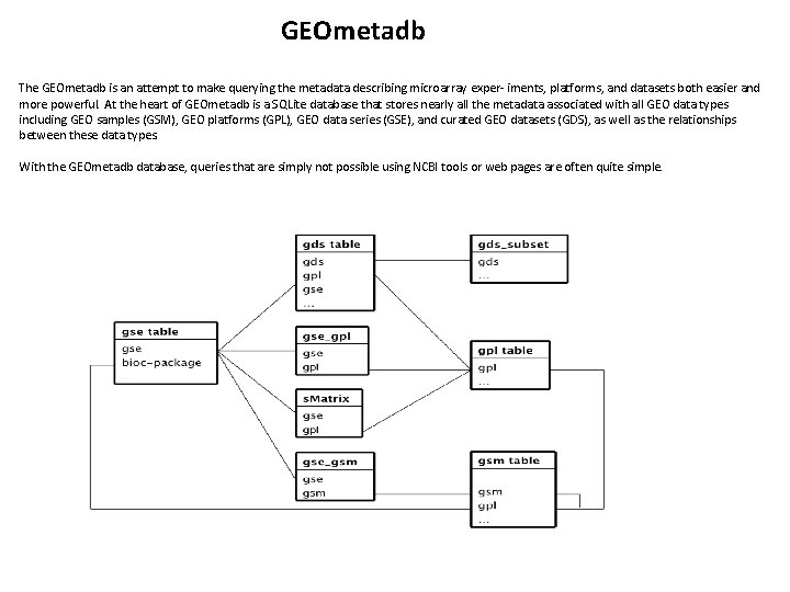 GEOmetadb The GEOmetadb is an attempt to make querying the metadata describing microarray exper-