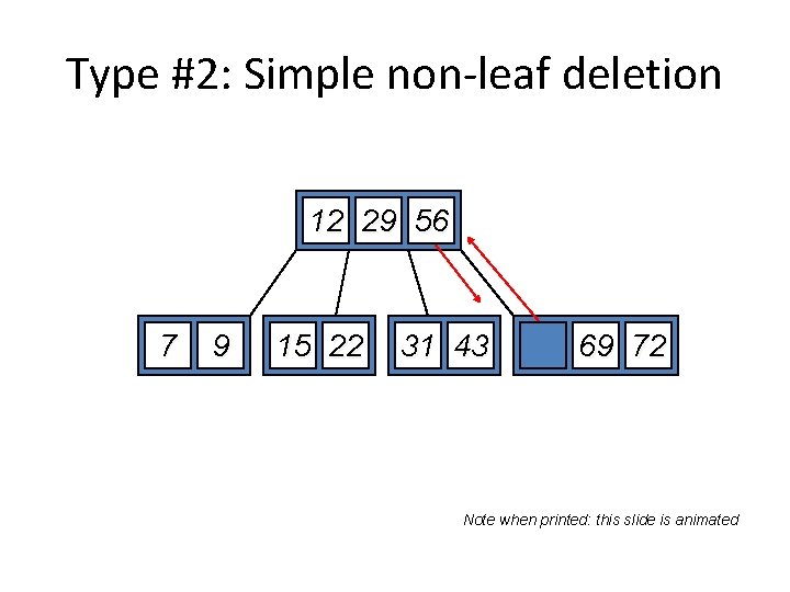 Type #2: Simple non-leaf deletion Delete 52 12 29 56 52 7 9 15
