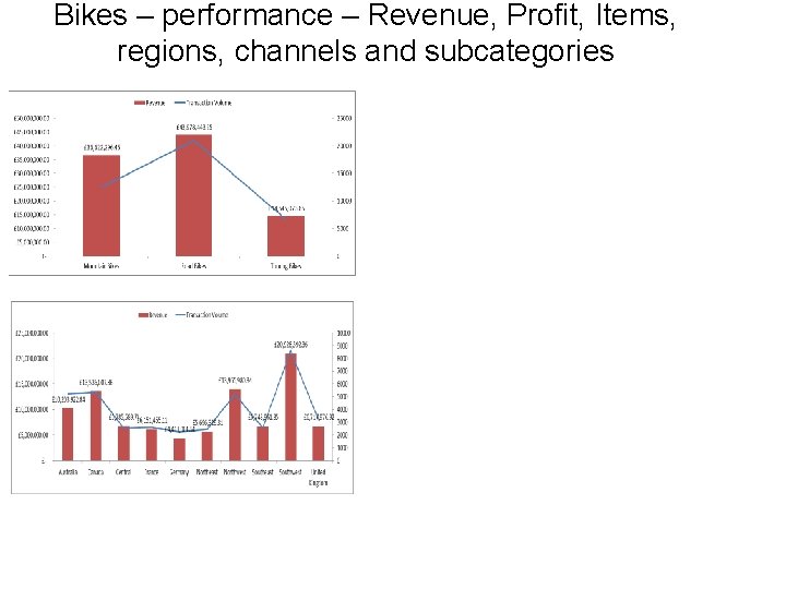 Bikes – performance – Revenue, Profit, Items, regions, channels and subcategories 