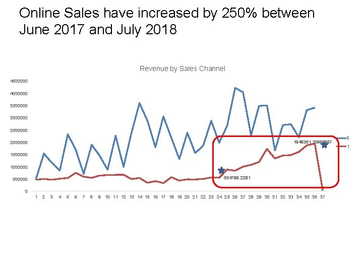 Online Sales have increased by 250% between June 2017 and July 2018 Revenue by