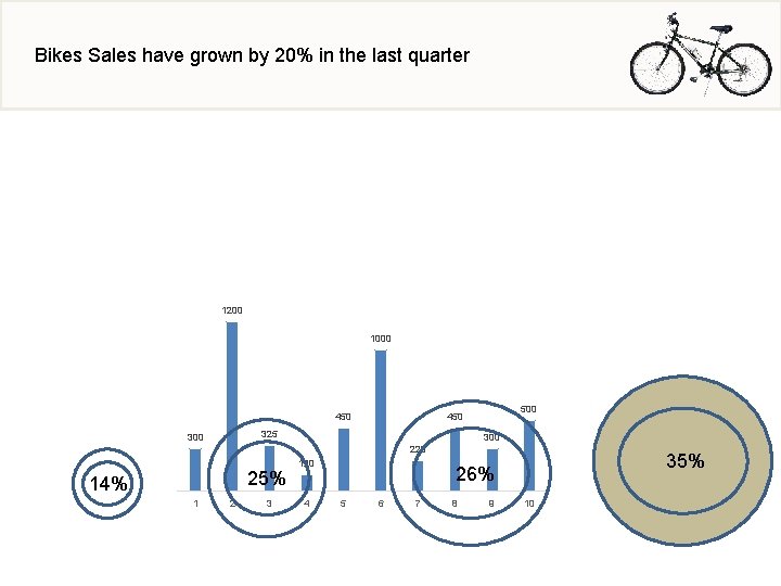 Bikes Sales have grown by 20% in the last quarter 1200 1000 450 325