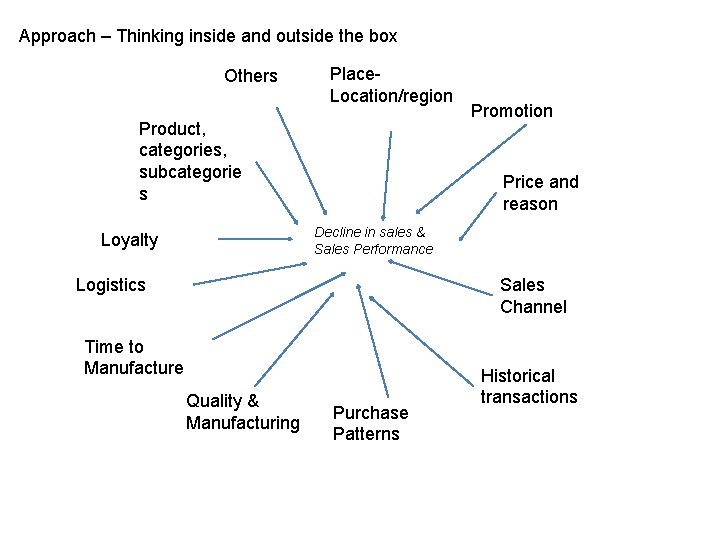 Approach – Thinking inside and outside the box Others Place. Location/region Product, categories, subcategorie