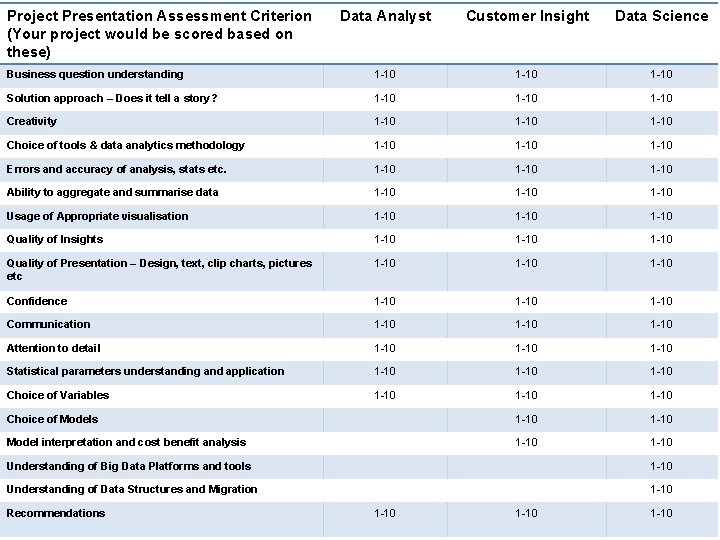 Project Presentation Assessment Criterion (Your project would be scored based on these) Data Analyst