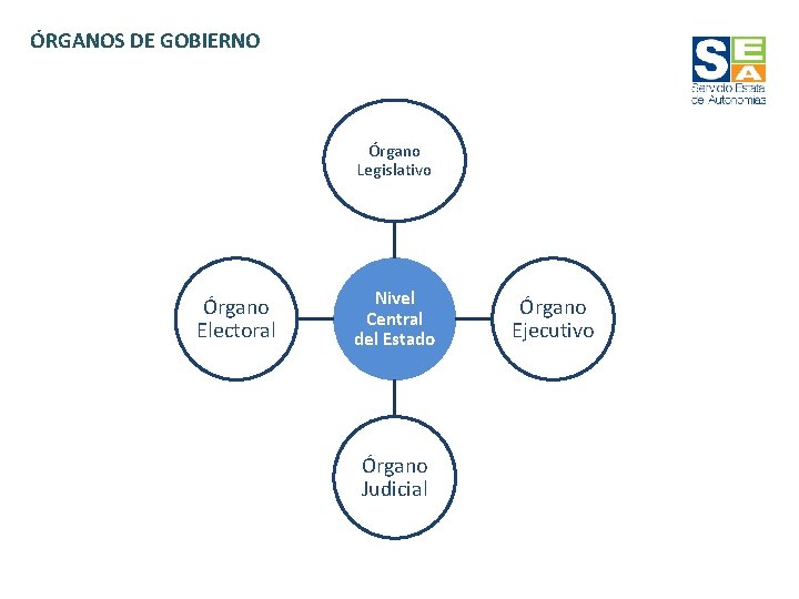 ÓRGANOS DE GOBIERNO Órgano Legislativo Órgano Electoral Nivel Central del Estado Órgano Judicial Órgano