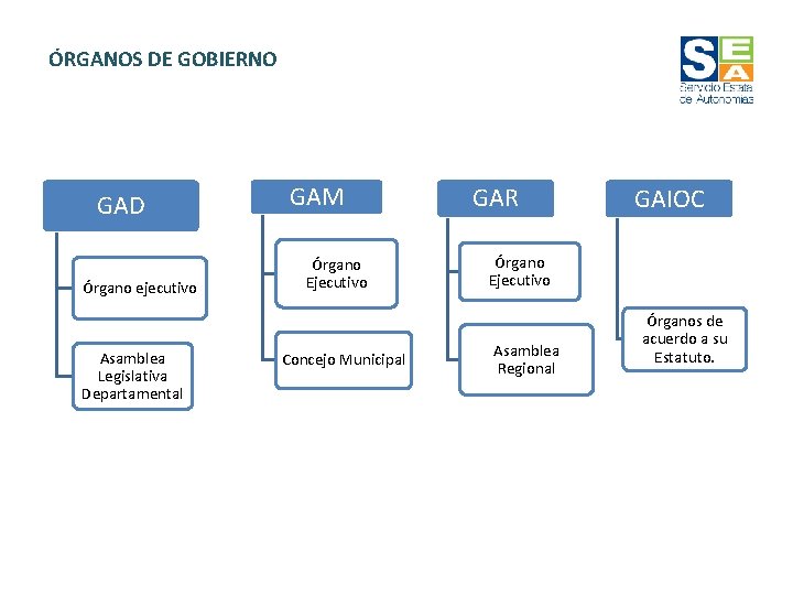 ÓRGANOS DE GOBIERNO GAD Órgano ejecutivo Asamblea Legislativa Departamental GAM Órgano Ejecutivo Concejo Municipal