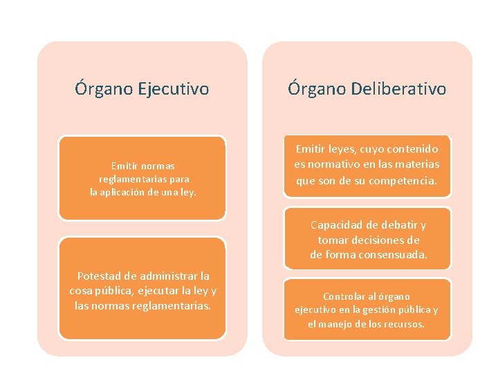 Órgano Ejecutivo Emitir normas reglamentarias para la aplicación de una ley. Reglamentaria Órgano Deliberativo
