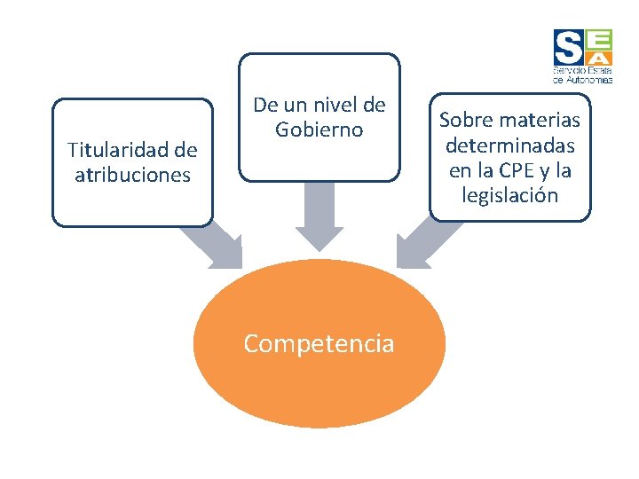 Titularidad de atribuciones De un nivel de Gobierno Competencia Sobre materias determinadas en la