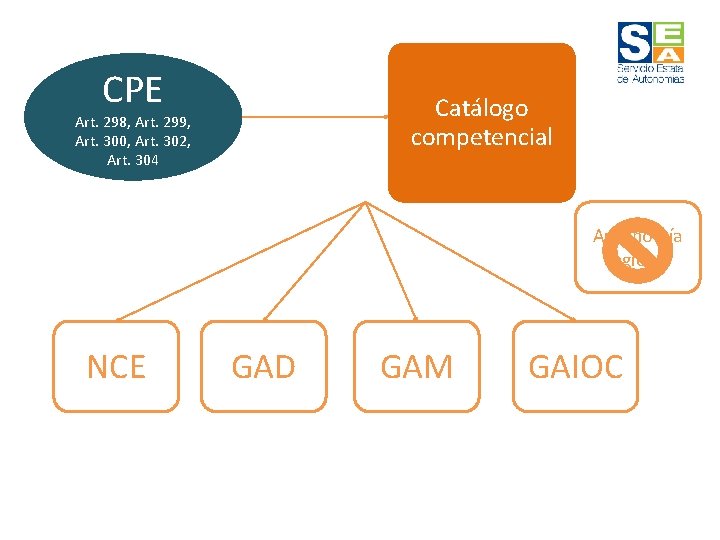 CPE Catálogo competencial Art. 298, Art. 299, Art. 300, Art. 302, Art. 304 Autonomía