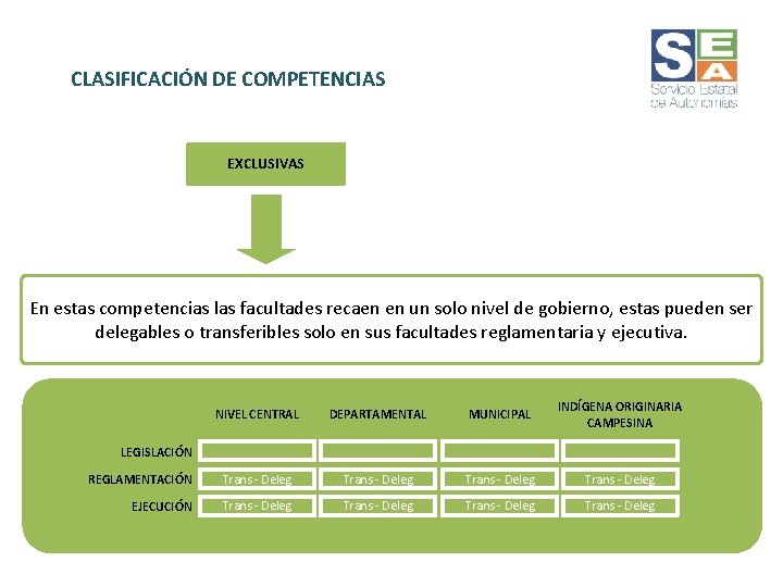 CLASIFICACIÓN DE COMPETENCIAS EXCLUSIVAS En estas competencias las facultades recaen en un solo nivel