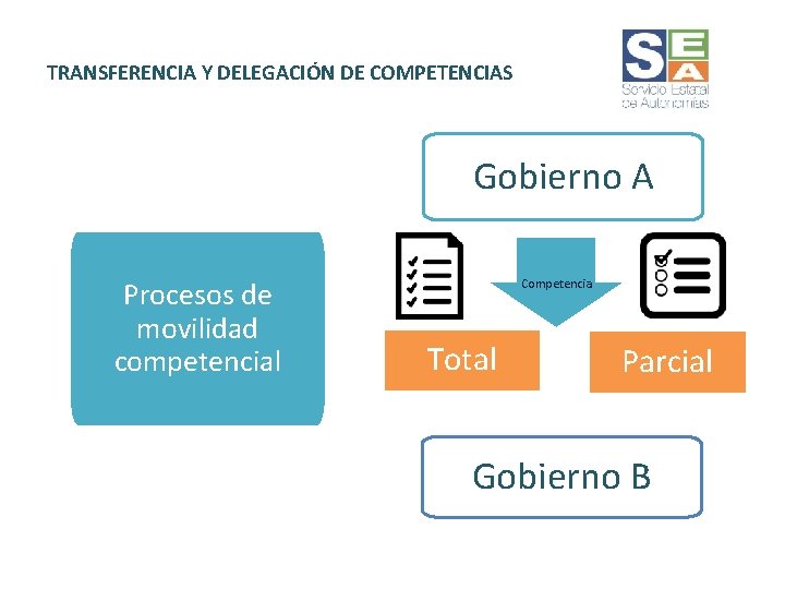 TRANSFERENCIA Y DELEGACIÓN DE COMPETENCIAS Gobierno A Procesos de movilidad competencial Competencia Total Parcial