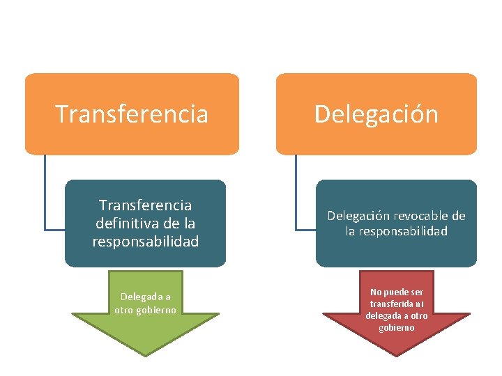 Transferencia definitiva de la responsabilidad Delegada a otro gobierno Delegación revocable de la responsabilidad