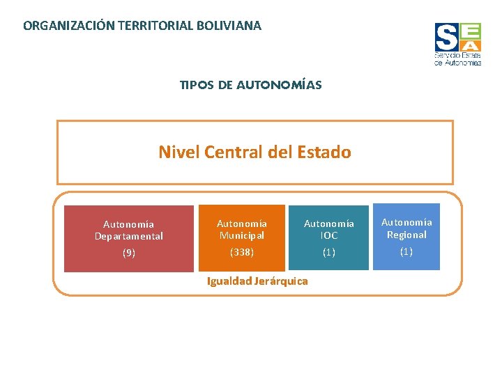 ORGANIZACIÓN TERRITORIAL BOLIVIANA TIPOS DE AUTONOMÍAS Nivel Central del Estado Autonomía Departamental (9) Autonomía