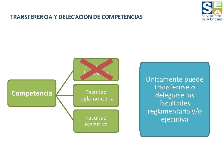 TRANSFERENCIA Y DELEGACIÓN DE COMPETENCIAS Facultad legislativa Competencia Facultad reglamentaria Facultad ejecutiva Únicamente puede