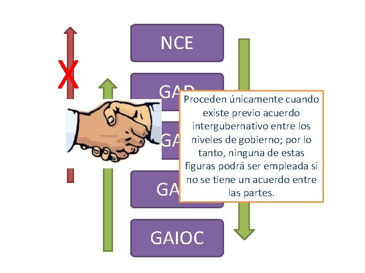 X NCE GAD Proceden únicamente cuando existe previo acuerdo intergubernativo entre los niveles de