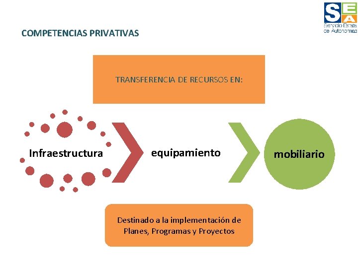 COMPETENCIAS PRIVATIVAS TRANSFERENCIA DE RECURSOS EN: Infraestructura equipamiento Destinado a la implementación de Planes,