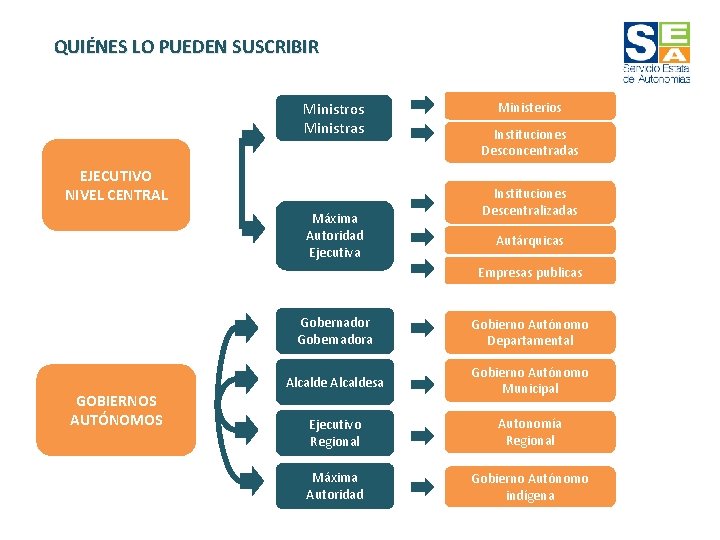 QUIÉNES LO PUEDEN SUSCRIBIR Ministros Ministras EJECUTIVO NIVEL CENTRAL Máxima Autoridad Ejecutiva Ministerios Instituciones