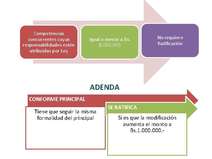 Competencias concurrentes cuyas responsabilidades estén atribuidas por Ley Igual o menor a Bs. 1.
