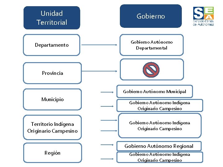 Unidad Territorial Gobierno Departamento Gobierno Autónomo Departamental Provincia Gobierno Autónomo Municipal Municipio Territorio Indígena