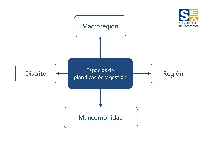 Macroregión Distrito Espacios de planificación y gestión Mancomunidad Región 