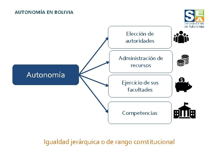 AUTONOMÍA EN BOLIVIA Elección de autoridades Administración de recursos Autonomía Ejercicio de sus facultades