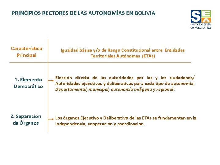 PRINCIPIOS RECTORES DE LAS AUTONOMÍAS EN BOLIVIA Característica Principal 1. Elemento Democrático 2. Separación