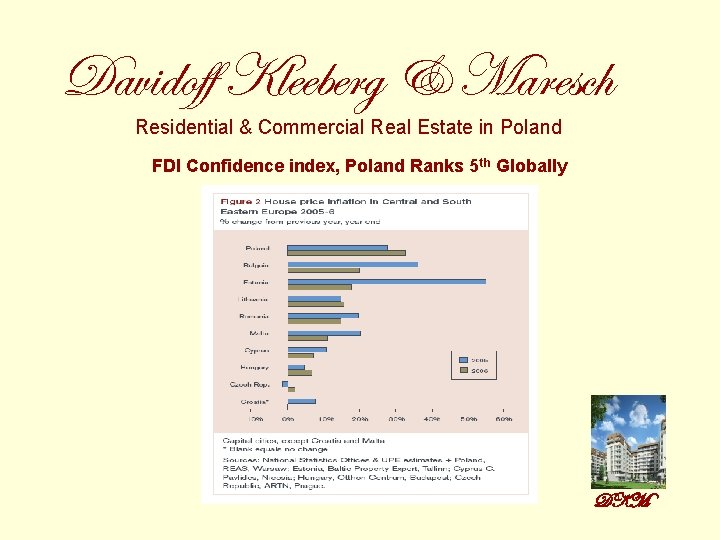 Davidoff Kleeberg & Maresch Residential & Commercial Real Estate in Poland FDI Confidence index,