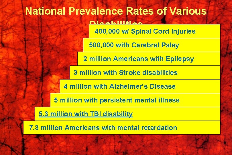 National Prevalence Rates of Various Disabilities 400, 000 w/ Spinal Cord Injuries 500, 000