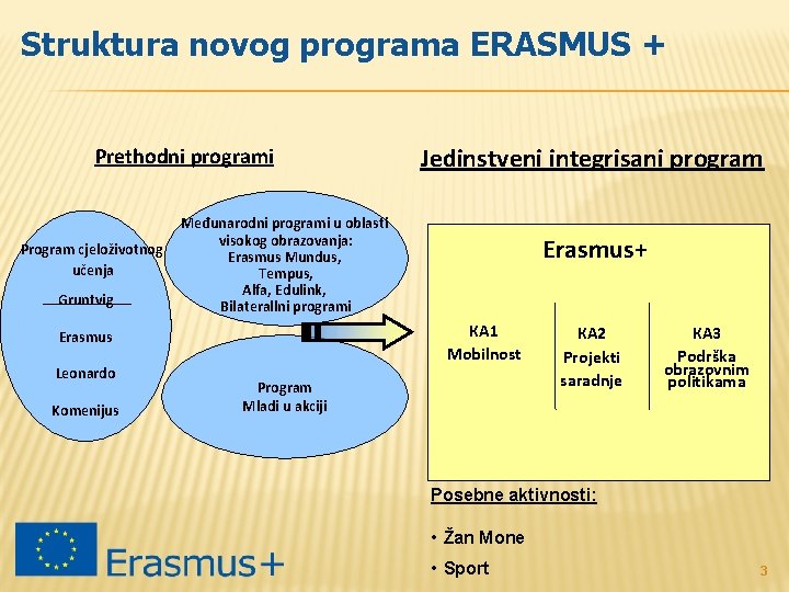 Struktura novog programa ERASMUS + Prethodni programi Program cjeloživotnog učenja Gruntvig Međunarodni programi u