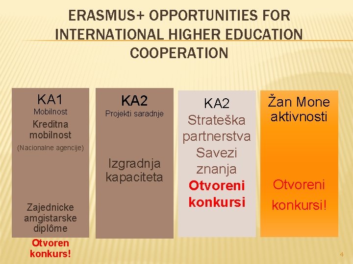 ERASMUS+ OPPORTUNITIES FOR INTERNATIONAL HIGHER EDUCATION COOPERATION KA 1 Mobilnost KA 2 Projekti saradnje