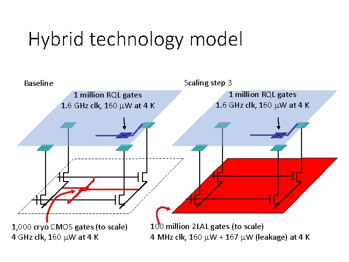 Hybrid technology model Baseline 1 million RQL gates 1. 6 GHz clk, 160 m.