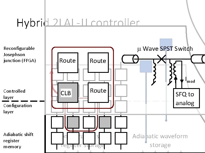 Hybrid 2 LAL-JJ controller Reconfigurable Josephson junction (FPGA) m Wave SPST Switch Route Imod