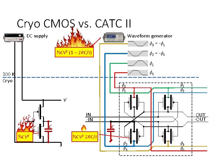 Cryo CMOS vs. CATC II DC supply Waveform generator f 3 = -f 1