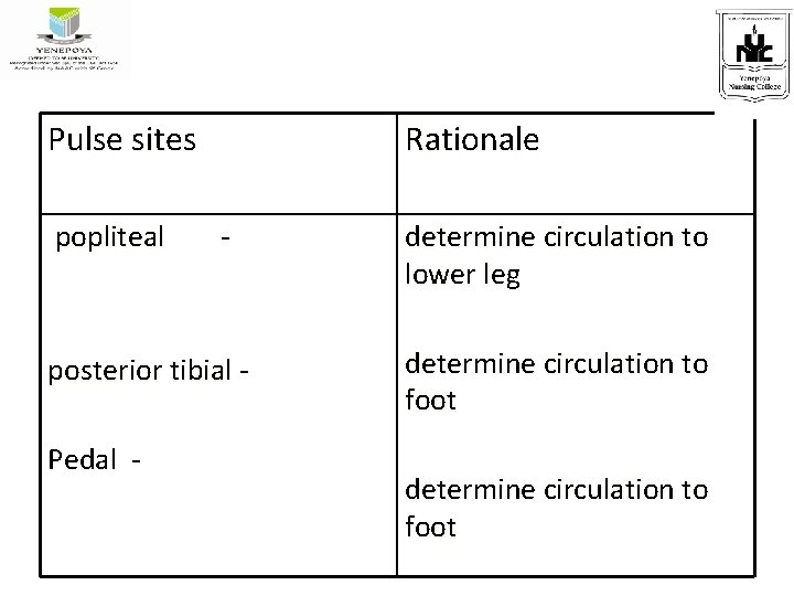 Pulse sites Rationale popliteal - determine circulation to lower leg posterior tibial Pedal -