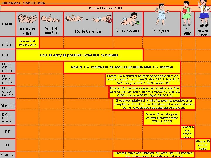 Illustrations: UNICEF India For the Infant and Child Doses Birth - 15 days OPV