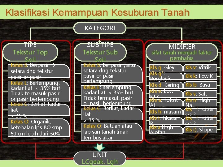 Klasifikasi Kemampuan Kesuburan Tanah KATEGORI TIPE Tekstur Top Soil Kelas S: Berpasir setara dng