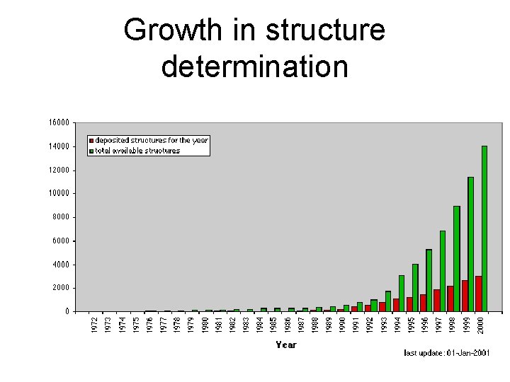 Growth in structure determination 