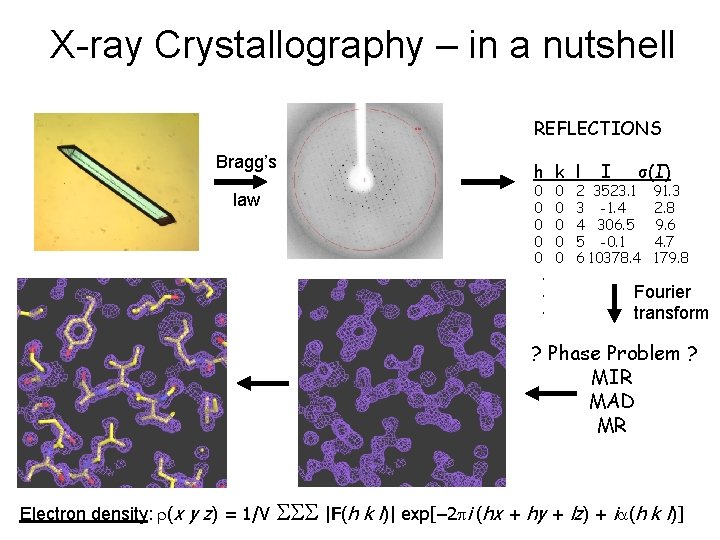 X-ray Crystallography – in a nutshell REFLECTIONS Bragg’s law h k l 0 0