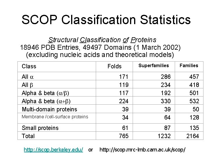  SCOP Classification Statistics Structural Classification of Proteins 18946 PDB Entries, 49497 Domains (1