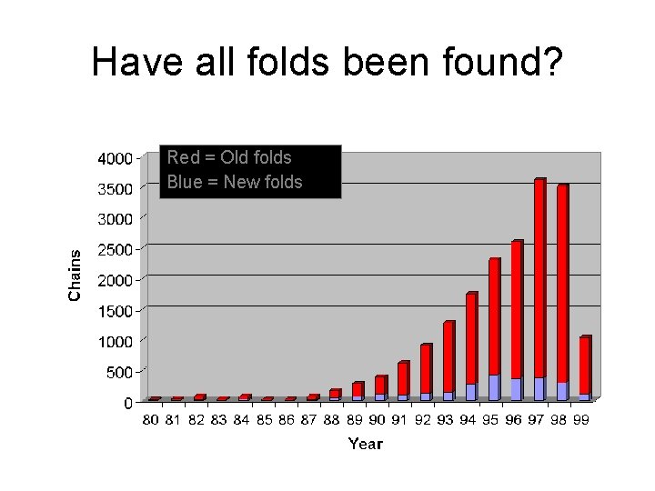 Have all folds been found? Red = Old folds Blue = New folds 