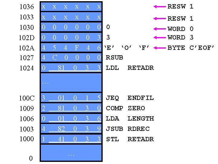 1036 1033 1030 102 D 102 A 1027 1024 x x x 0 0