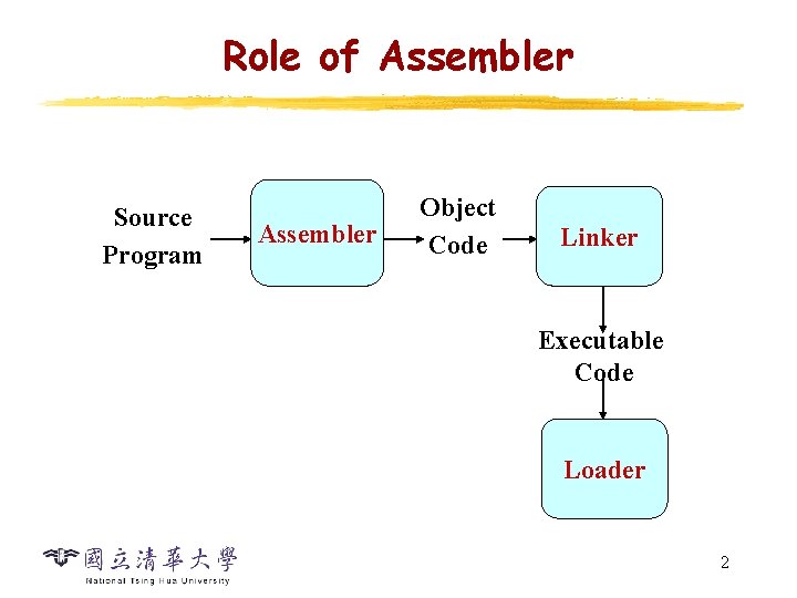 Role of Assembler Source Program Assembler Object Code Linker Executable Code Loader 2 