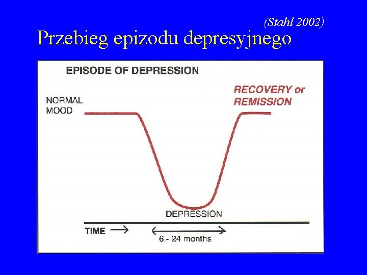 (Stahl 2002) Przebieg epizodu depresyjnego 