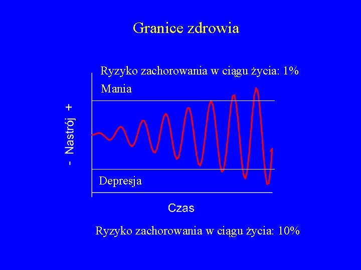 Granice zdrowia Ryzyko zachorowania w ciągu życia: 1% Mania Depresja Ryzyko zachorowania w ciągu