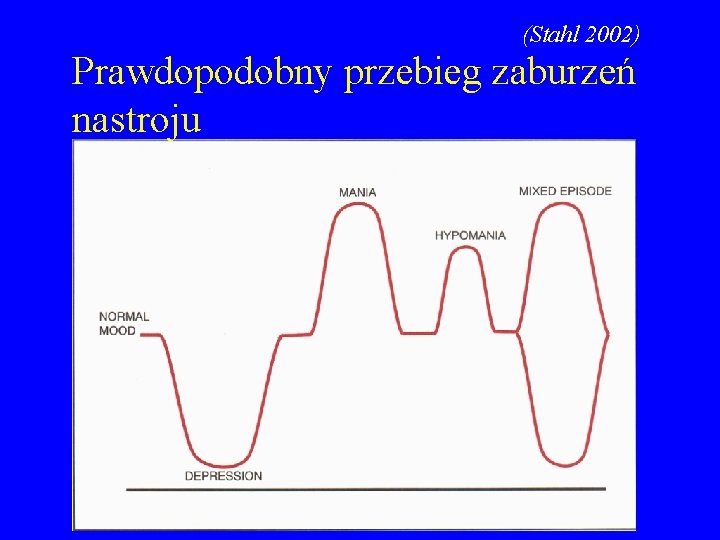 (Stahl 2002) Prawdopodobny przebieg zaburzeń nastroju 