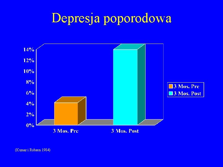 Depresja poporodowa (Kumar i Robson 1984) 