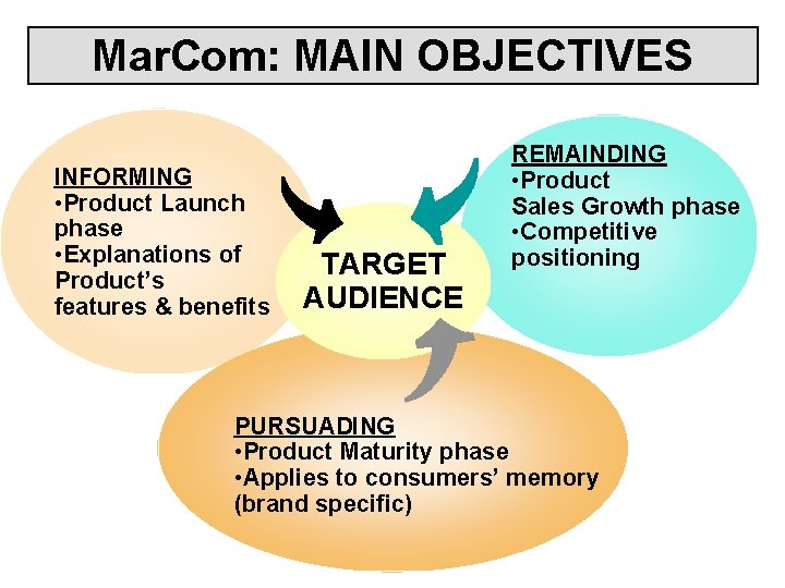 Mar. Com: MAIN OBJECTIVES INFORMING • Product Launch phase • Explanations of Product’s features