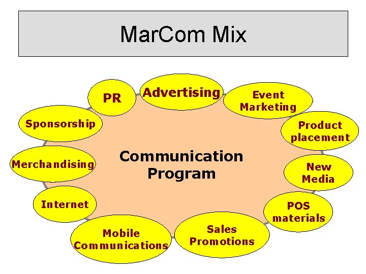 Mar. Com Mix PR Advertising Event Marketing Sponsorship Merchandising Product placement Communication Program Internet