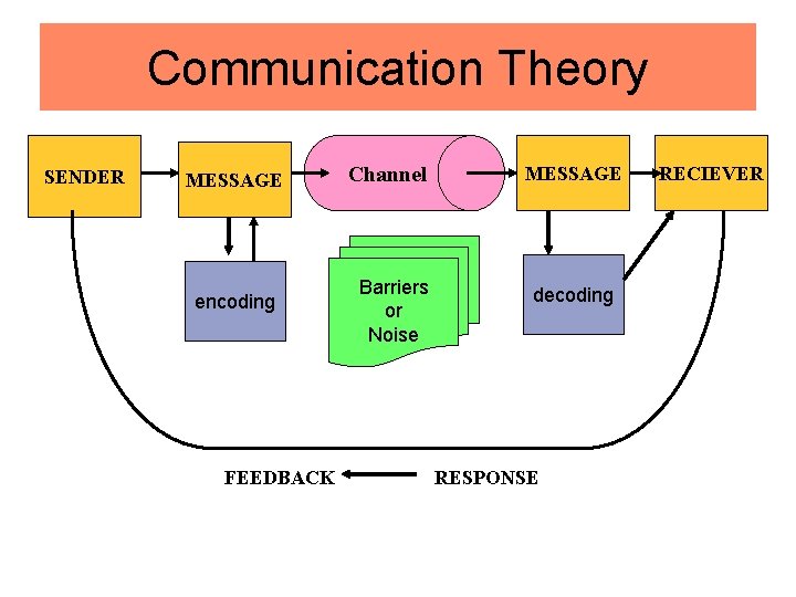 Communication Theory SENDER MESSAGE encoding FEEDBACK Channel Barriers or Noise MESSAGE decoding RESPONSE RECIEVER