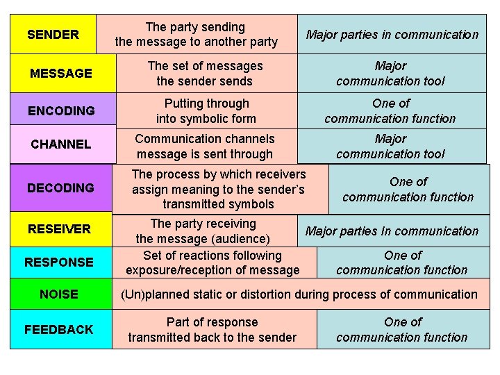 SENDER The party sending the message to another party Major parties in communication MESSAGE