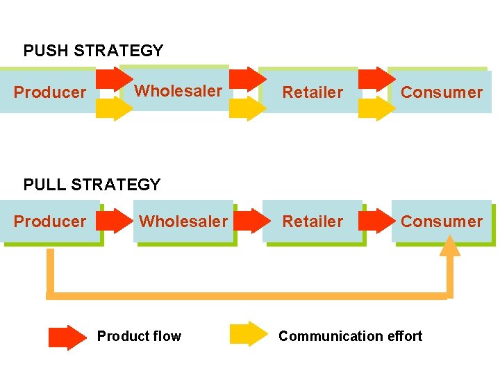 PUSH STRATEGY Producer Wholesaler Retailer Consumer PULL STRATEGY Producer Wholesaler Product flow Communication effort